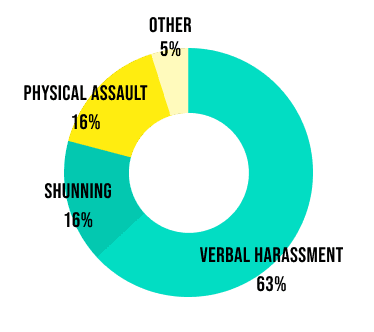 Pie Chart